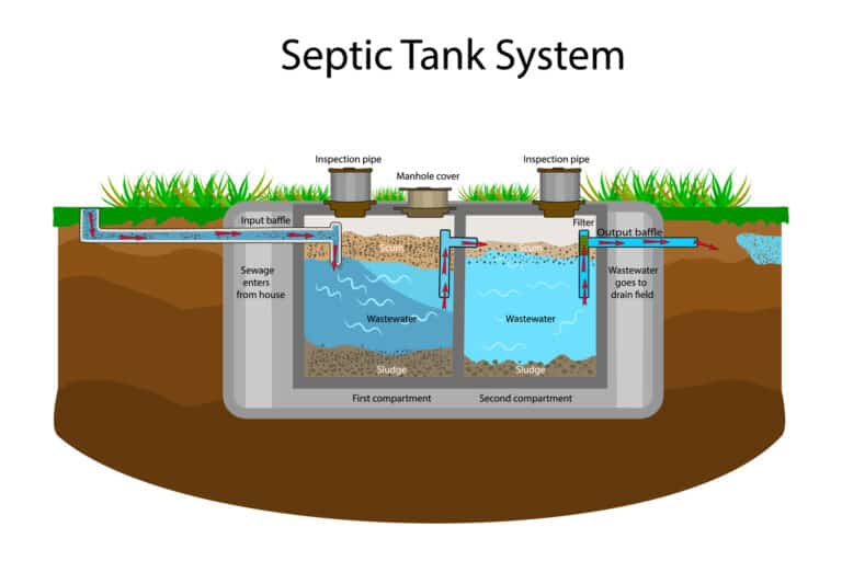 diagram of a septic tank system with labels on each section